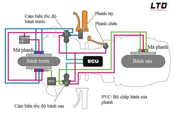 Cấu tạo phanh ABS xe máy