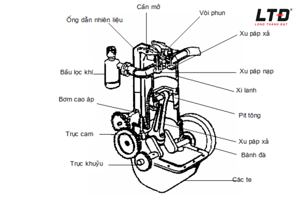 Cấu tạo của động cơ 4 thì 